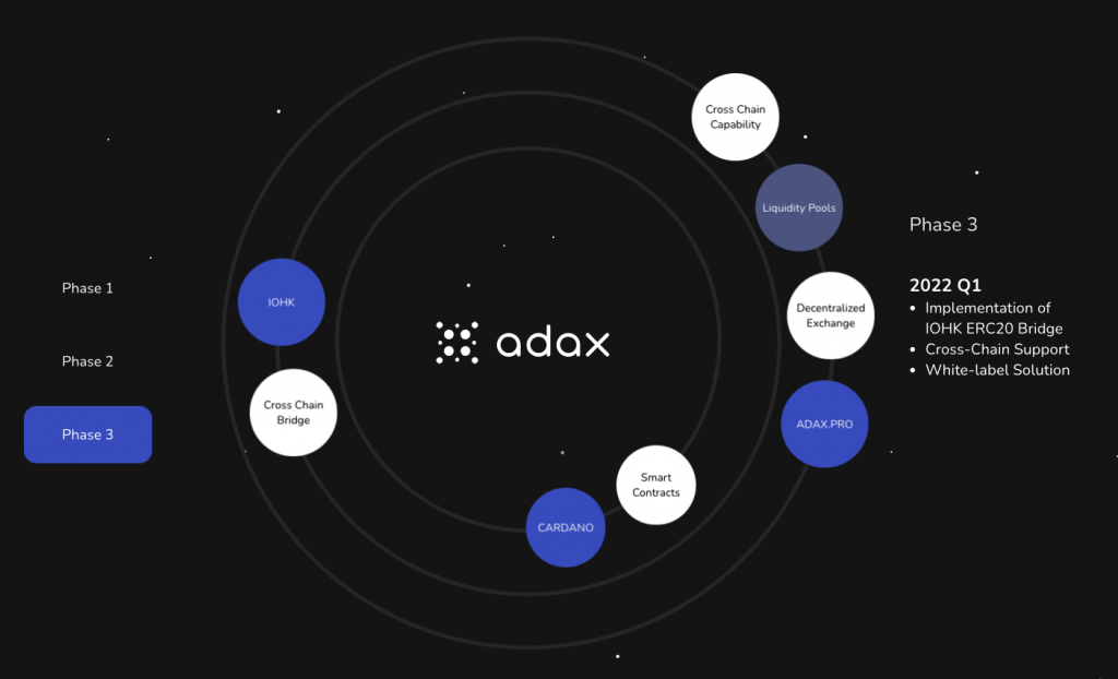 ADAX State of the Art Decentralized Exchange Protocol
